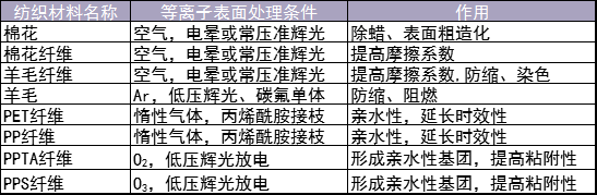 表1 几种纺织材料玉米视频app在线观看(改性)